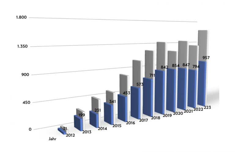 plus de 6000 opérations du sinus pilonidal depuis 2013